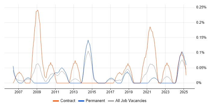 Job vacancy trend for PMO Officer in Birmingham Job vacancy trend for PMO Officer in Birmingham
