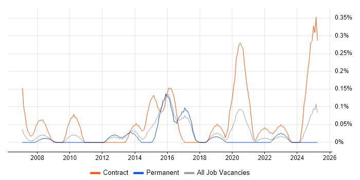 Job vacancy trend for PMO Planner in Birmingham