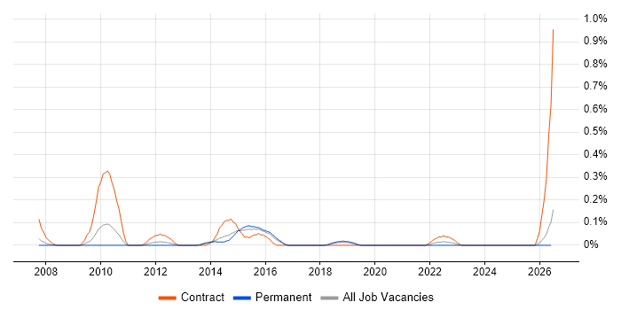 PMO Specialist job vacancy trend in Birmingham