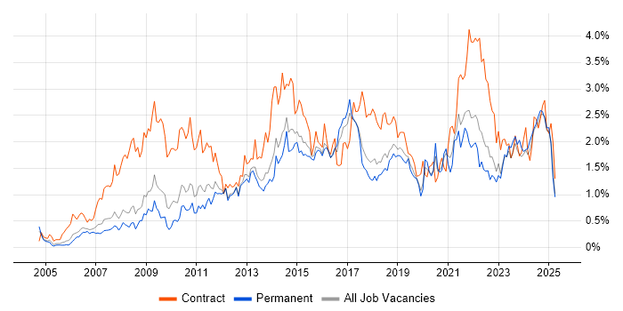 Job vacancy trend for PMO in Birmingham Job vacancy trend for PMO in Birmingham
