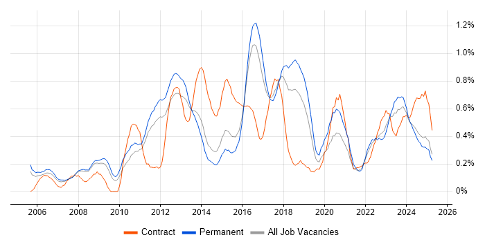 Job vacancy trend for PMP in Birmingham
