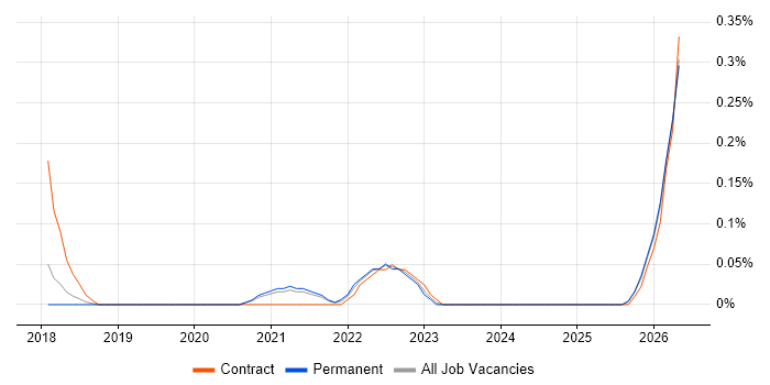 Podcast job vacancy trend in Birmingham