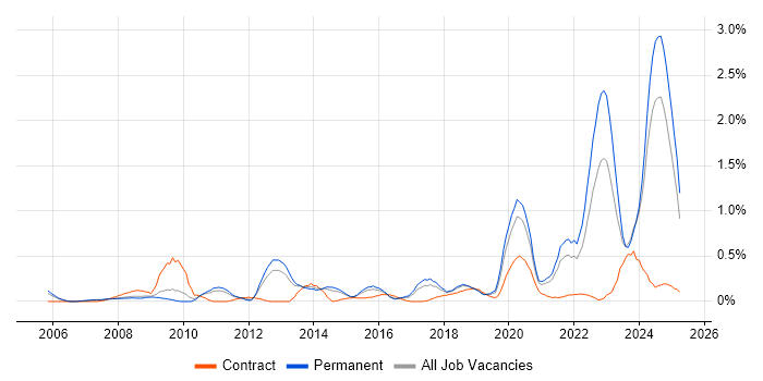Job vacancy trend for Police in Birmingham