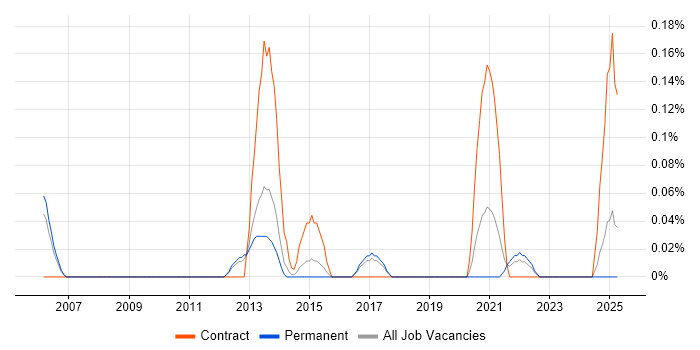 Job vacancy trend for Polish Language in Birmingham