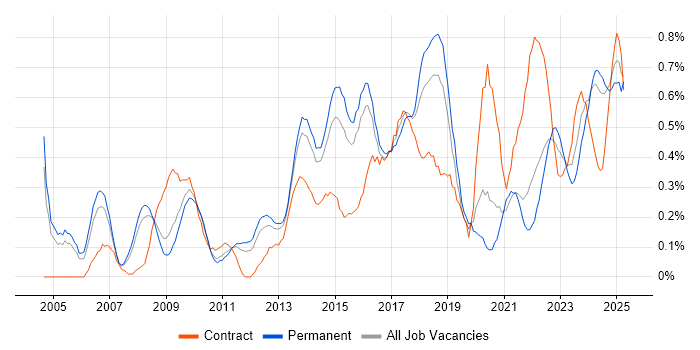 Job vacancy trend for Portfolio Management in Birmingham Job vacancy trend for Portfolio Management in Birmingham