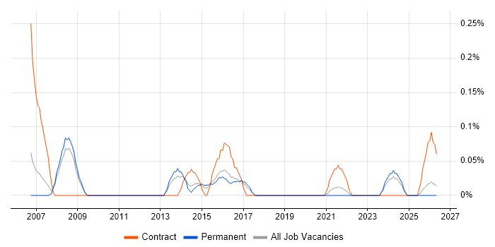 Portfolio Project Manager job vacancy trend in Birmingham