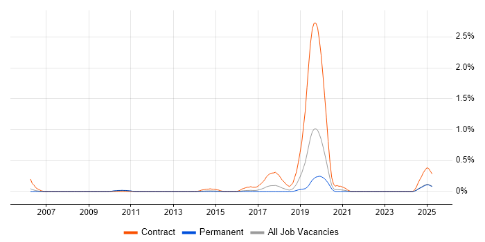 Job vacancy trend for Postfix in Birmingham
