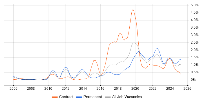Job vacancy trend for PostgreSQL in Birmingham