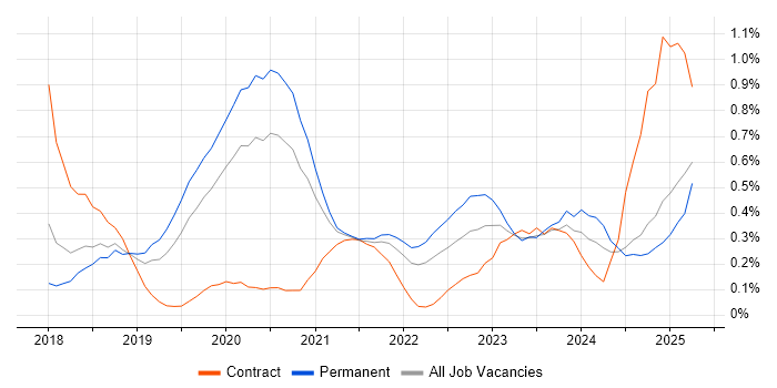 Job vacancy trend for Postman in Birmingham Job vacancy trend for Postman in Birmingham