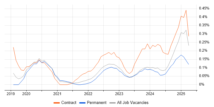 Job vacancy trend for Power Apps Developer in Birmingham