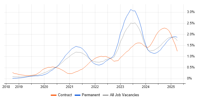 Job vacancy trend for Power Automate in Birmingham Job vacancy trend for Power Automate in Birmingham