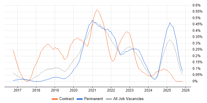 Power BI Analyst job vacancy trend in Birmingham