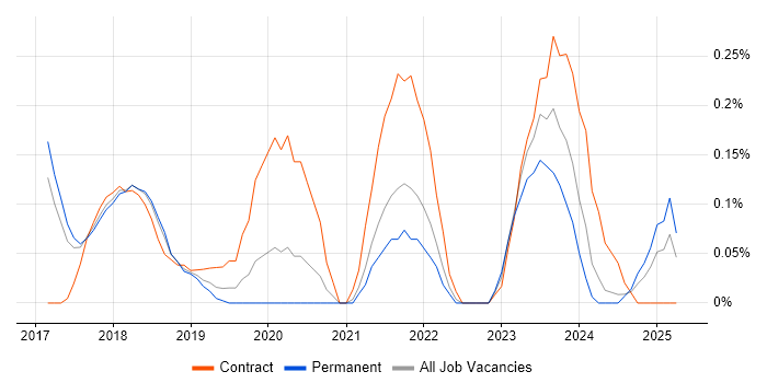 Job vacancy trend for Power BI Consultant in Birmingham Job vacancy trend for Power BI Consultant in Birmingham