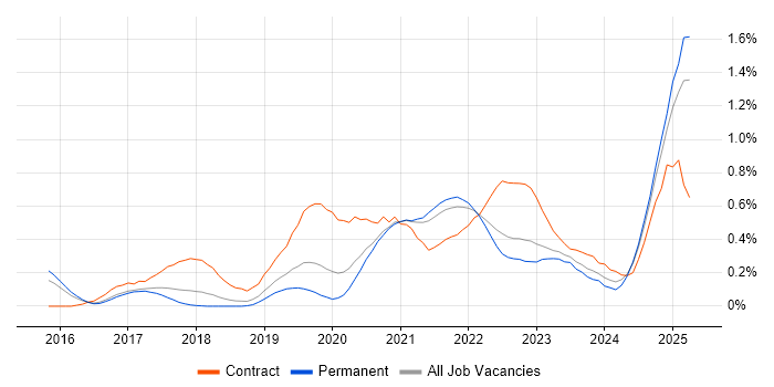 Job vacancy trend for Power BI Developer in Birmingham