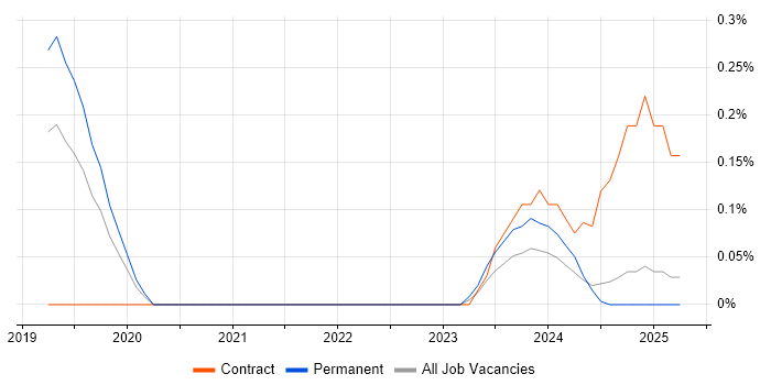 Job vacancy trend for Power BI Specialist in Birmingham