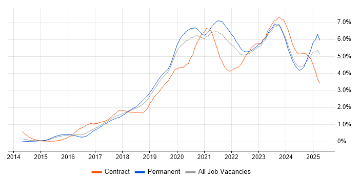 Job vacancy trend for Power BI in Birmingham Job vacancy trend for Power BI in Birmingham