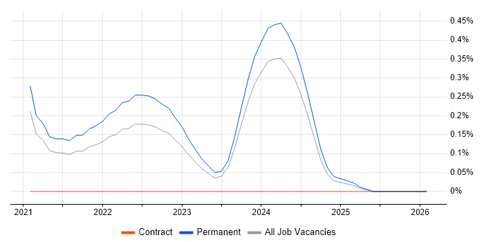 Power Platform Architect job vacancy trend in Birmingham