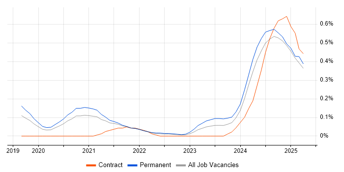 Job vacancy trend for Power Platform Consultant in Birmingham