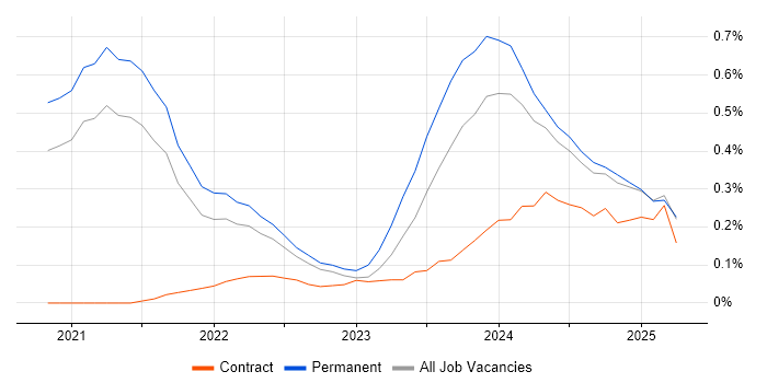 Job vacancy trend for Power Platform Developer in Birmingham