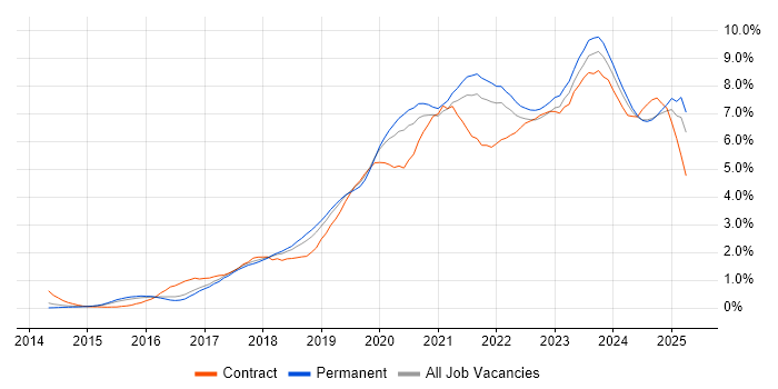 Job vacancy trend for Power Platform in Birmingham Job vacancy trend for Power Platform in Birmingham