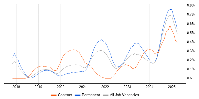 Job vacancy trend for Power Query in Birmingham Job vacancy trend for Power Query in Birmingham