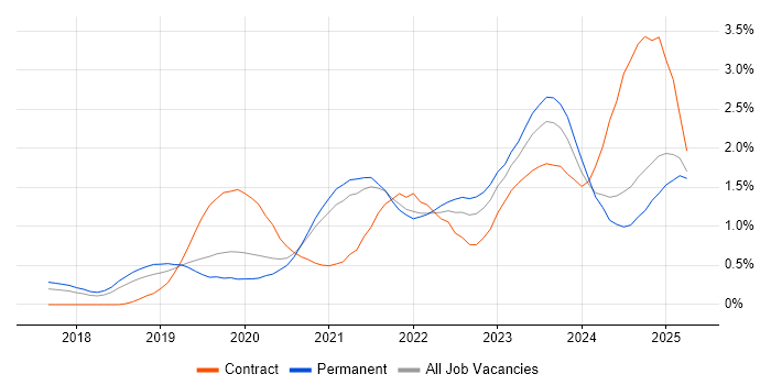 Job vacancy trend for PowerApps in Birmingham