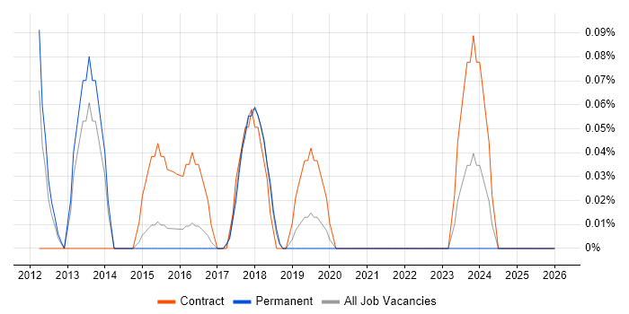 PowerCLI job vacancy trend in Birmingham