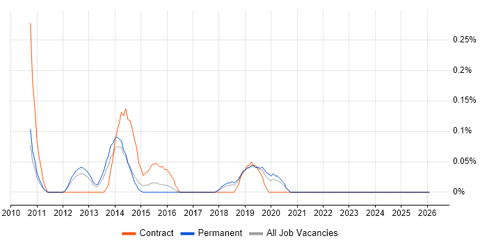 PowerHA job vacancy trend in Birmingham
