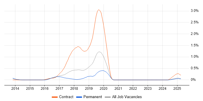 Job vacancy trend for PowerMock in Birmingham