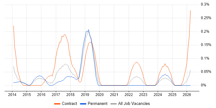 PowerShell Engineer job vacancy trend in Birmingham