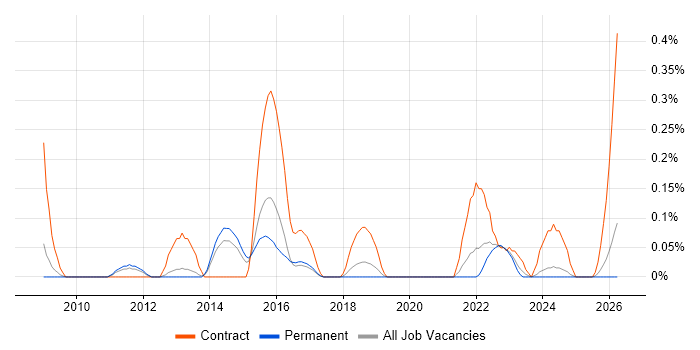 Predictive Analysis job vacancy trend in Birmingham