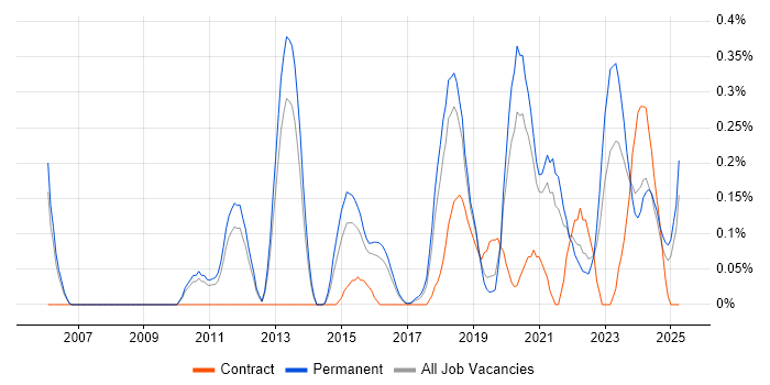 Job vacancy trend for Predictive Analytics in Birmingham Job vacancy trend for Predictive Analytics in Birmingham