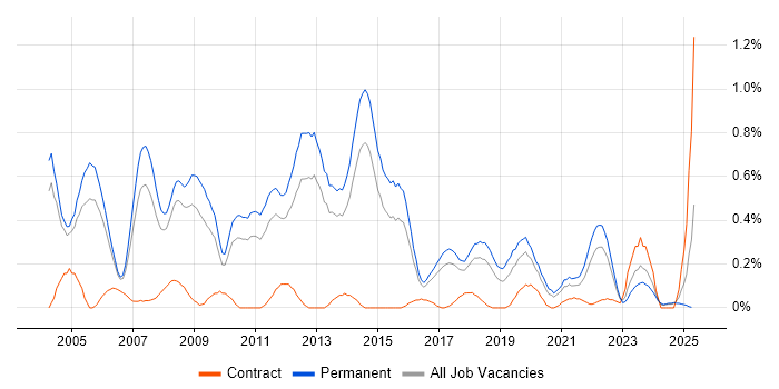 Job vacancy trend for Presales Consultant in Birmingham