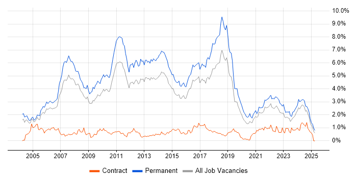 Job vacancy trend for Presales in Birmingham Job vacancy trend for Presales in Birmingham