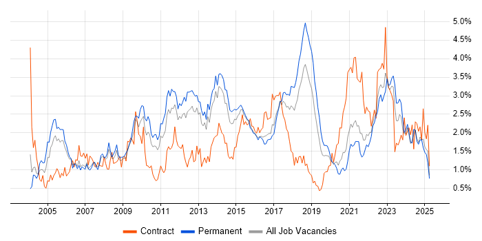 Job vacancy trend for Presentation Skills in Birmingham