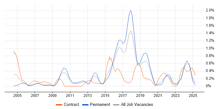 Job vacancy trend for Preventative Maintenance in Birmingham