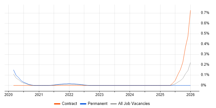Pricing Analytics job vacancy trend in Birmingham