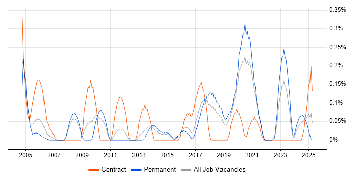 Job vacancy trend for Primavera in Birmingham