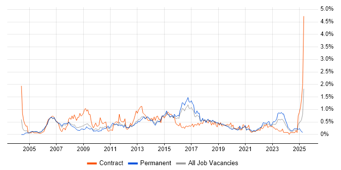 Job vacancy trend for PRINCE2 Practitioner in Birmingham Job vacancy trend for PRINCE2 Practitioner in Birmingham