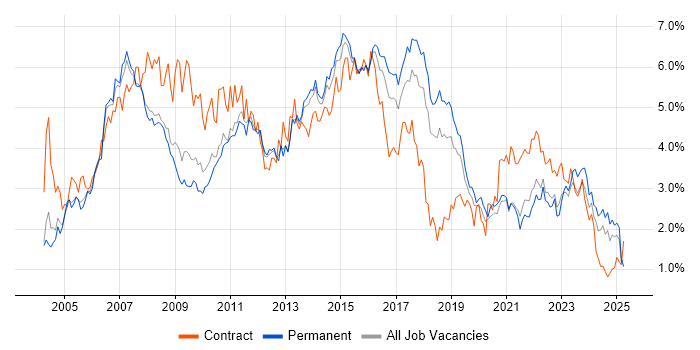 Job vacancy trend for PRINCE2 in Birmingham