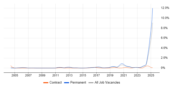 Job vacancy trend for Principal Engineer in Birmingham