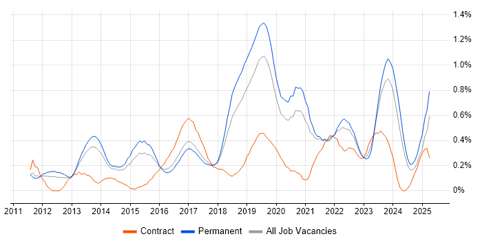 Job vacancy trend for Private Cloud in Birmingham Job vacancy trend for Private Cloud in Birmingham