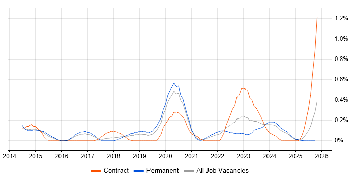 Privileged Access Management job vacancy trend in Birmingham