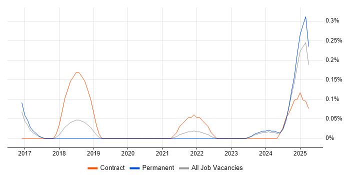Job vacancy trend for Privileged Identity Management in Birmingham