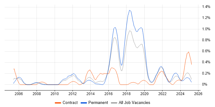 Job vacancy trend for Proactive Maintenance in Birmingham