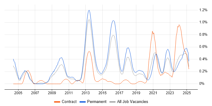 Job vacancy trend for Proactive Management in Birmingham