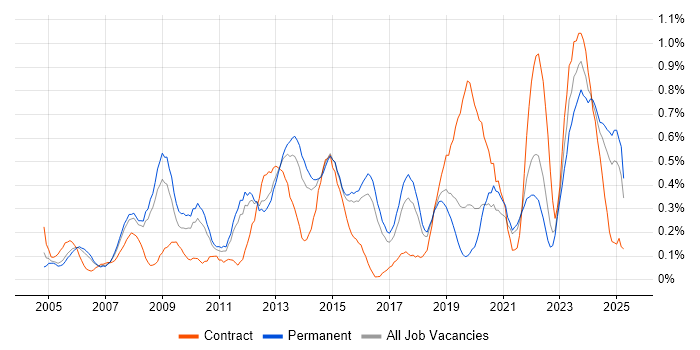 Job vacancy trend for Proactive Monitoring in Birmingham Job vacancy trend for Proactive Monitoring in Birmingham