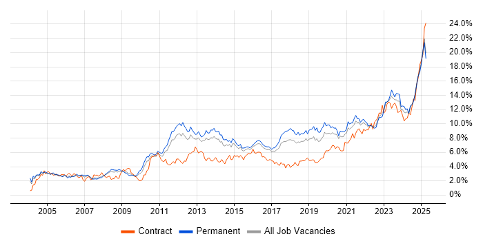 Job vacancy trend for Problem-Solving in Birmingham Job vacancy trend for Problem-Solving in Birmingham