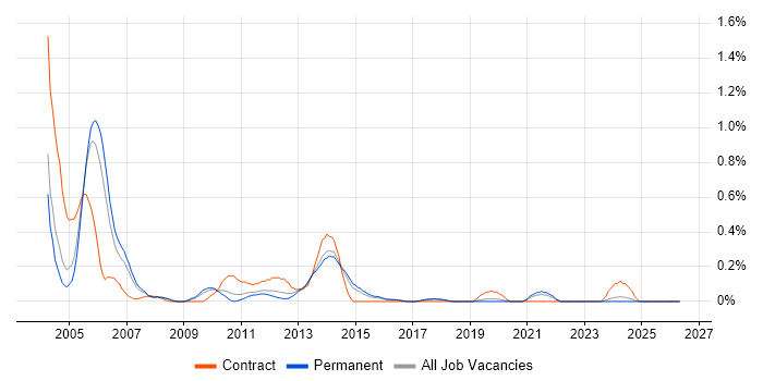 ProC job vacancy trend in Birmingham