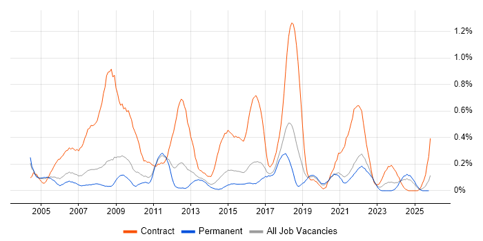 Process Analyst job vacancy trend in Birmingham